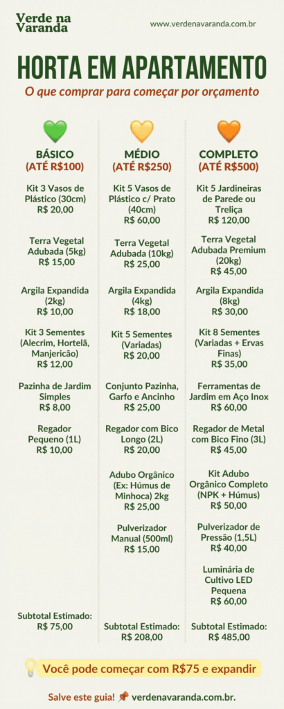 Infográfico com lista de compras para montar horta em apartamento por
orçamento: básico até R$100, médio até R$250 e completo até R$500