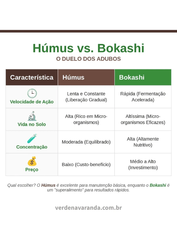 Infográfico comparativo mostrando as diferenças técnicas entre húmus de minhoca e bokashi.